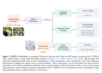 Meta AI Releases V-JEPA 2: Open-Source Self-Supervised World Models for Understanding, Prediction, and Planning